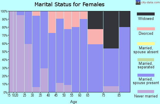 Zip code 61759 marital status for females