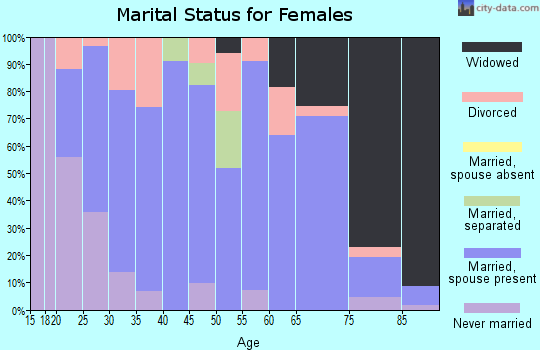 Zip code 61760 marital status for females
