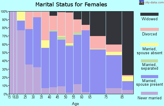 Zip code 61764 marital status for females