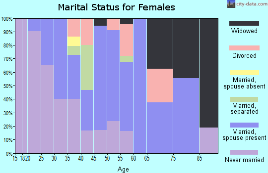 Zip code 61770 marital status for females