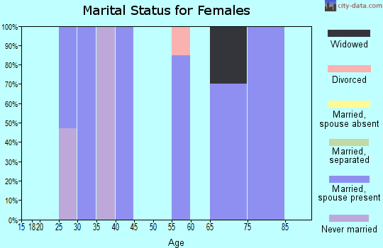 Zip code 61772 marital status for females