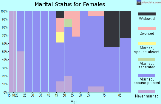 Zip code 61773 marital status for females