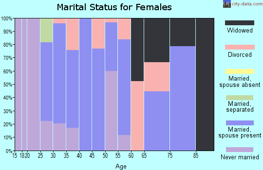 Zip code 61774 marital status for females