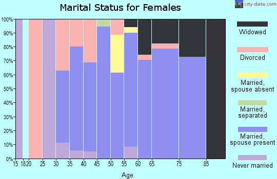 Zip code 61776 marital status for females