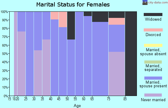 Zip code 61778 marital status for females