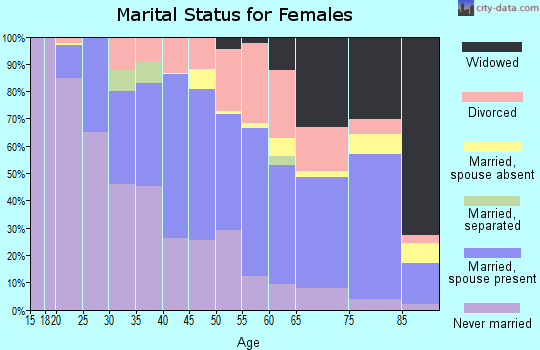 Zip code 61802 marital status for females