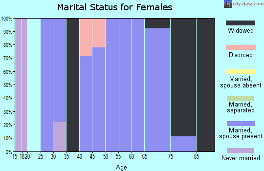 Zip code 61810 marital status for females