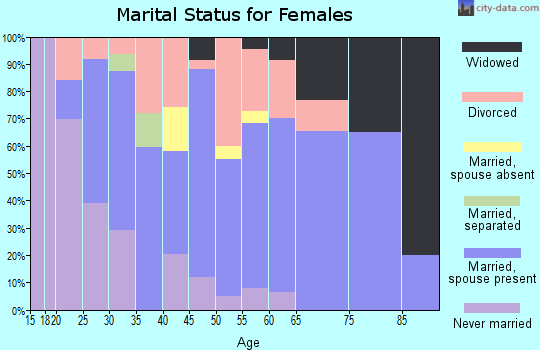 Zip code 61813 marital status for females