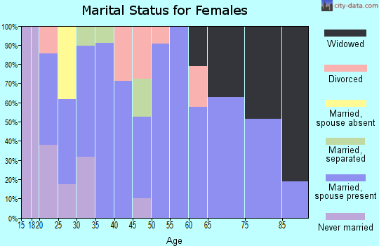 Zip code 61814 marital status for females