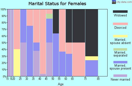 Zip code 61815 marital status for females