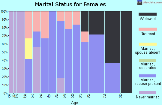 Zip code 61816 marital status for females