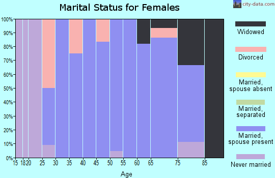 Zip code 61830 marital status for females