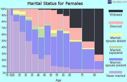 Zip code 61832 marital status for females