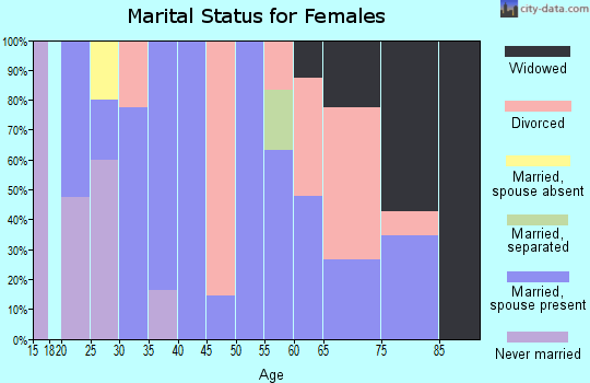 Zip code 61833 marital status for females