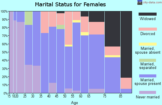 Zip code 61834 marital status for females