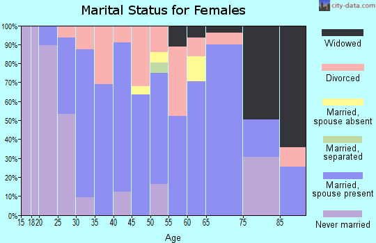 Zip code 61842 marital status for females