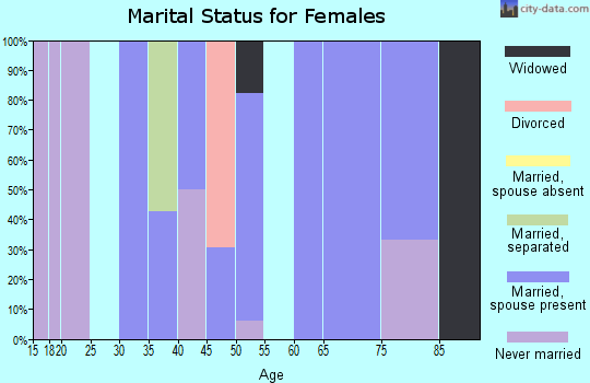 Zip code 61845 marital status for females
