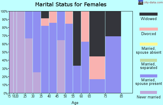 Zip code 61851 marital status for females