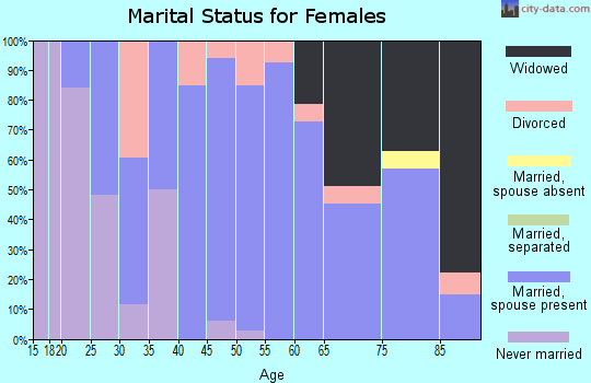 Zip code 61854 marital status for females