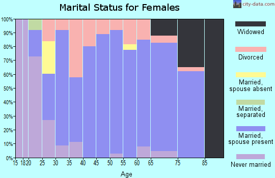 Zip code 61856 marital status for females