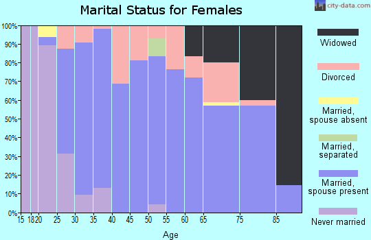 Zip code 61858 marital status for females