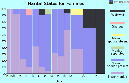 Zip code 61872 marital status for females