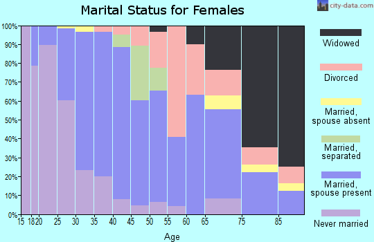 Zip code 61874 marital status for females