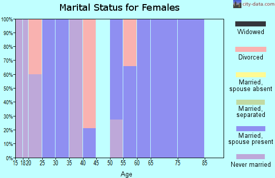 Zip code 61875 marital status for females