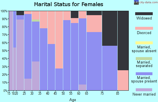 Zip code 61877 marital status for females
