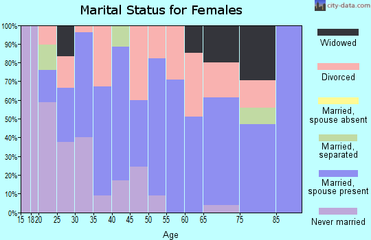Zip code 61878 marital status for females