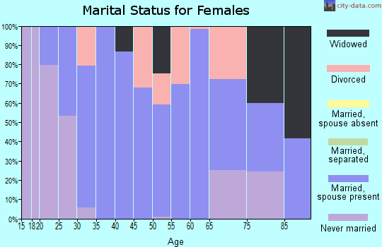 Zip code 61880 marital status for females