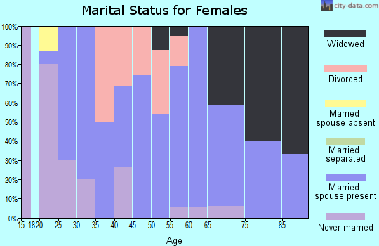 Zip code 61882 marital status for females
