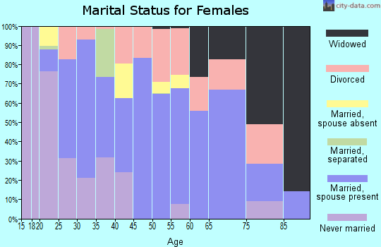 Zip code 61883 marital status for females
