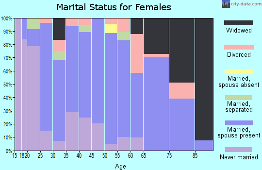 Zip code 61910 marital status for females