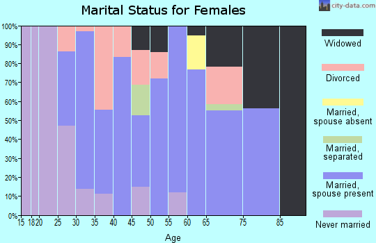 Zip code 61913 marital status for females