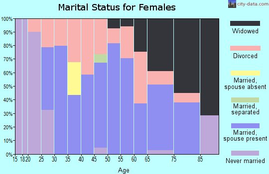 Zip code 61914 marital status for females