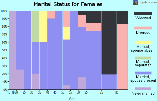 Zip code 61917 marital status for females