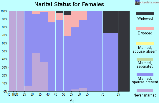 Zip code 61919 marital status for females