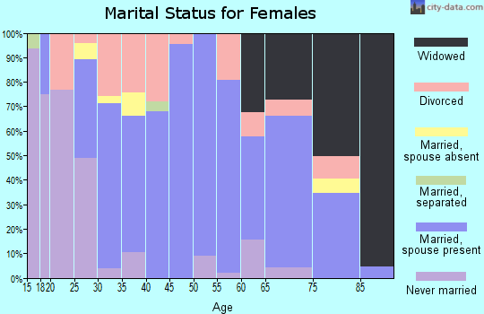 Zip code 61924 marital status for females