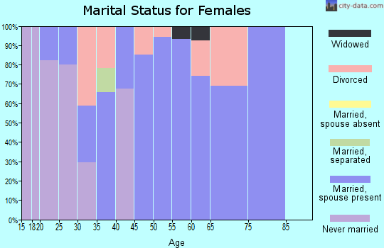 Zip code 61925 marital status for females
