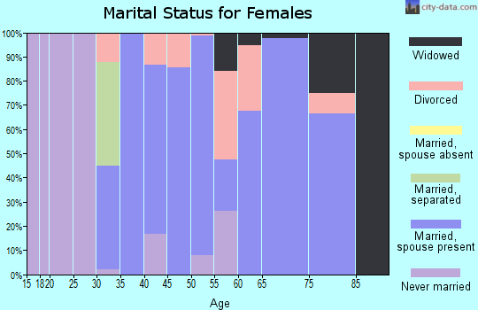 Zip code 61928 marital status for females