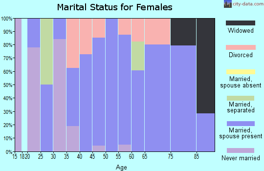 Zip code 61929 marital status for females