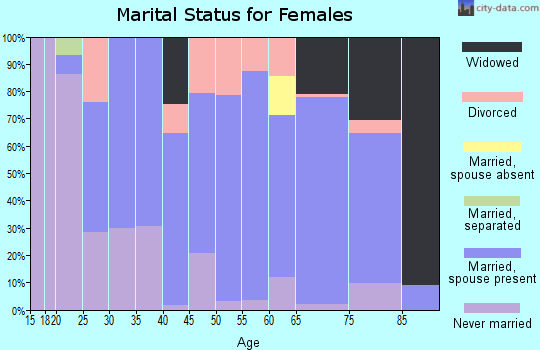Zip code 61937 marital status for females