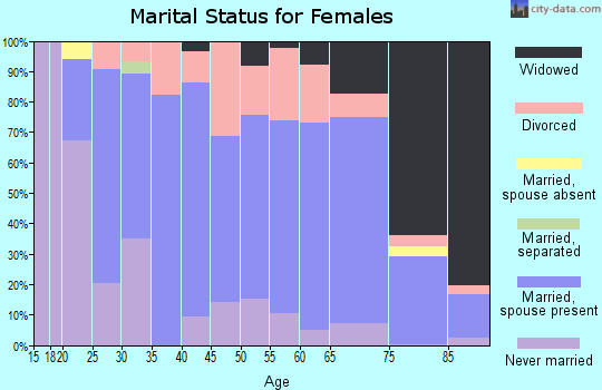 Zip code 61951 marital status for females