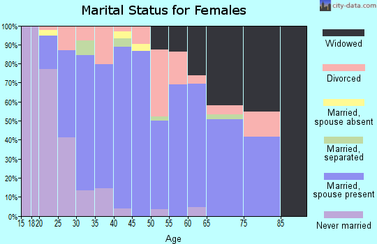 Zip code 61953 marital status for females