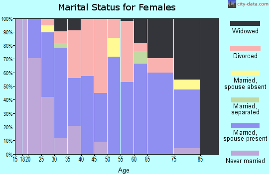 Zip code 61957 marital status for females