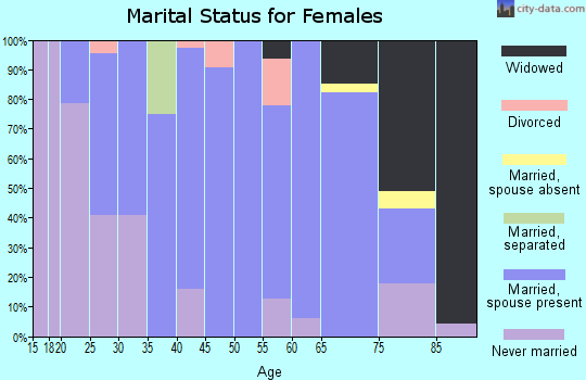 Zip code 62001 marital status for females