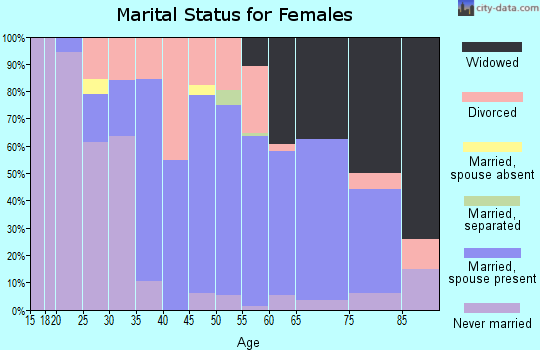Zip code 62009 marital status for females