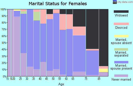 Zip code 62010 marital status for females