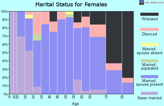 Zip code 62012 marital status for females